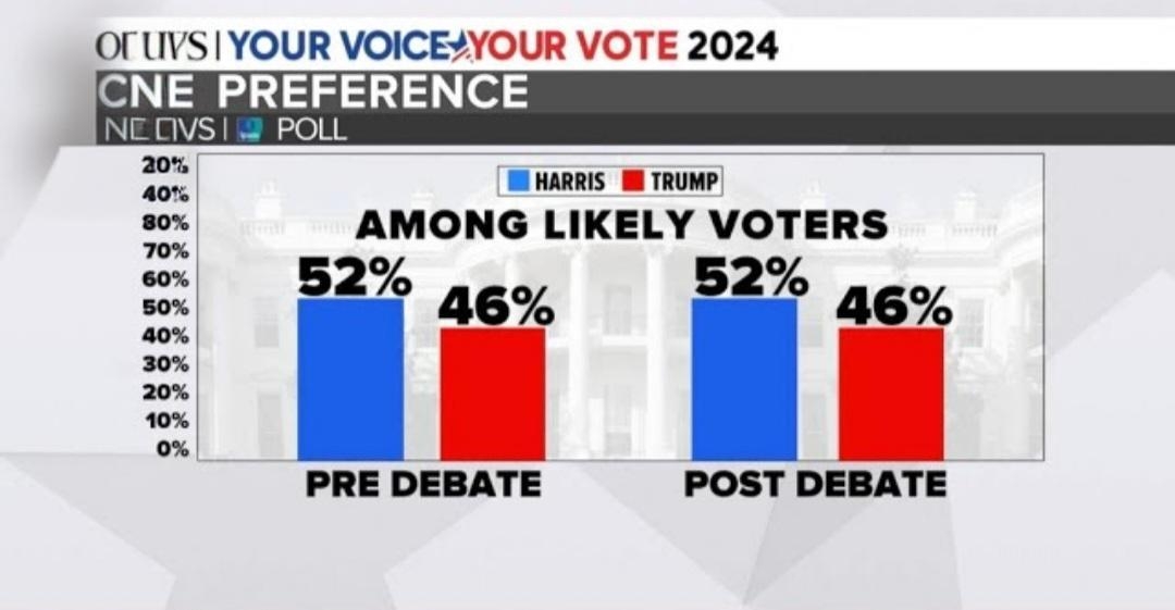 What new poll says about state of presidential race following the debate